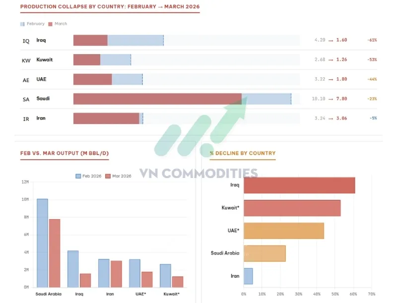Sản lượng OPEC giảm kỷ lục